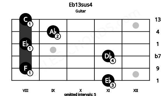 Fretboard image for the Eb13sus4 chord on guitar frets: 11 8 11 8 9 8