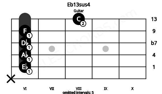 Fretboard image for the Eb13sus4 chord on guitar frets: x 6 6 6 6 8