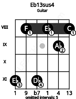 Fretboard image for the Eb13sus4 chord on guitar frets: 11 8 11 8 9 8