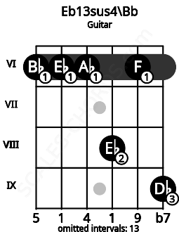 Fretboard image for the Eb13sus4\Bb chord on guitar frets: 6 6 6 8 6 9