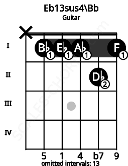 Fretboard image for the Eb13sus4\Bb chord on guitar frets: x 1 1 1 2 1