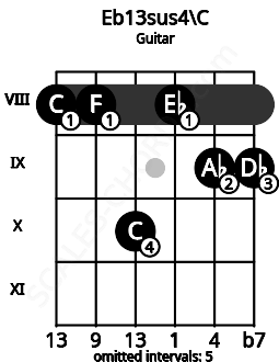 Fretboard image for the Eb13sus4\C chord on guitar frets: 8 8 10 8 9 9