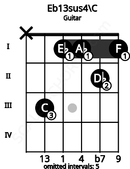 Fretboard image for the Eb13sus4\C chord on guitar frets: x 3 1 1 2 1