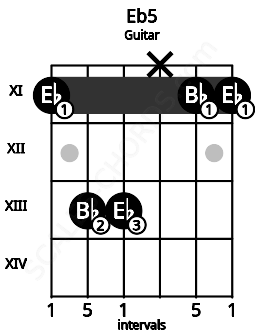 Fretboard image for the Eb5 chord on guitar frets: 11 13 13 x 11 11