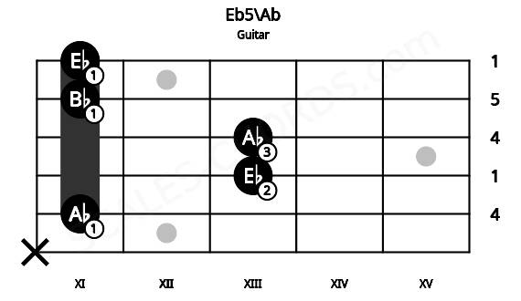 Fretboard image for the Eb5\Ab chord on guitar frets: x 11 13 13 11 11