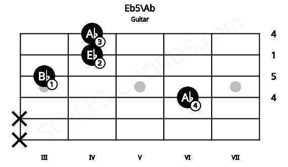 Fretboard image for the Eb5\Ab chord on guitar frets: x x 6 3 4 4