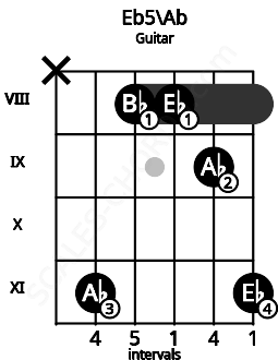 Fretboard image for the Eb5\Ab chord on guitar frets: x 11 8 8 9 11