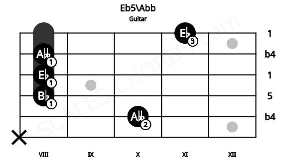 Fretboard image for the Eb5\Abb chord on guitar frets: x 10 8 8 8 11