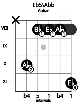 Fretboard image for the Eb5\Abb chord on guitar frets: x 10 8 8 8 11
