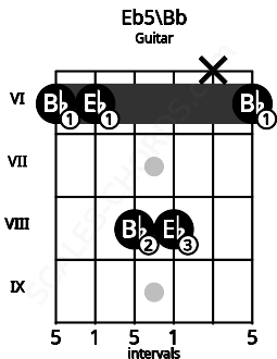 Fretboard image for the Eb5\Bb chord on guitar frets: 6 6 8 8 x 6