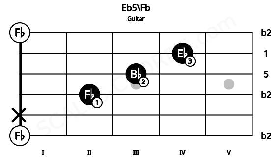 Fretboard image for the Eb5\Fb chord on guitar frets: 0 x 2 3 4 0