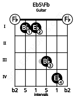 Fretboard image for the Eb5\Fb chord on guitar frets: 0 1 1 3 4 0
