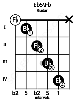 Fretboard image for the Eb5\Fb chord on guitar frets: 0 1 2 3 4 x