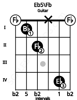 Fretboard image for the Eb5\Fb chord on guitar frets: 0 1 2 x 4 0