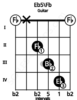 Fretboard image for the Eb5\Fb chord on guitar frets: 0 x 2 3 4 0