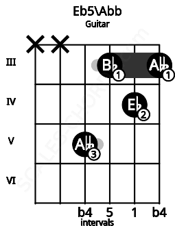 Fretboard image for the Eb5\F## chord on guitar frets: x x 5 3 4 3