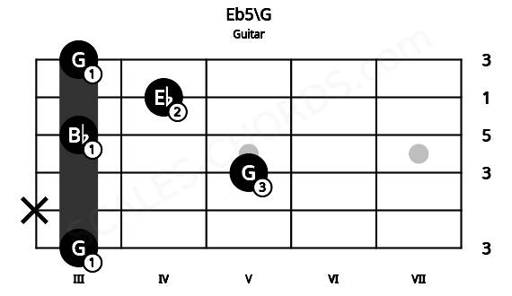 Fretboard image for the Eb5\G chord on guitar frets: 3 x 5 3 4 3