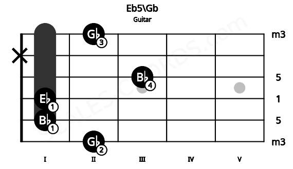 Fretboard image for the Eb5\Gb chord on guitar frets: 2 1 1 3 x 2