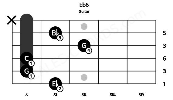 Fretboard image for the Eb6 chord on guitar frets: 11 10 10 12 11 x