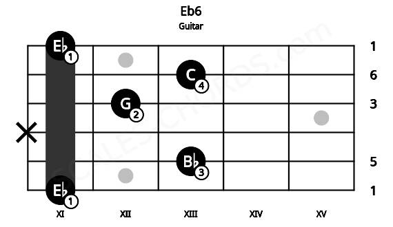 Fretboard image for the Eb6 chord on guitar frets: 11 13 x 12 13 11