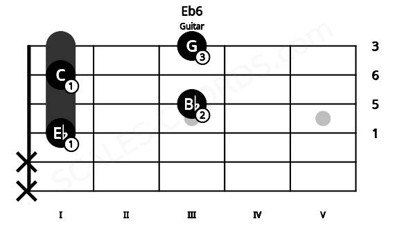 Fretboard image for the Eb6 chord on guitar frets: x x 1 3 1 3