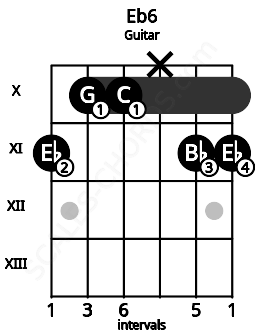 Fretboard image for the Eb6 chord on guitar frets: 11 10 10 x 11 11