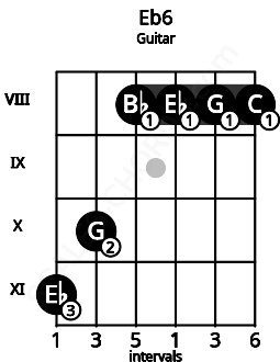 Fretboard image for the Eb6 chord on guitar frets: 11 10 8 8 8 8