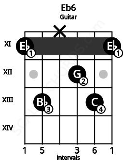 Fretboard image for the Eb6 chord on guitar frets: 11 13 x 12 13 11