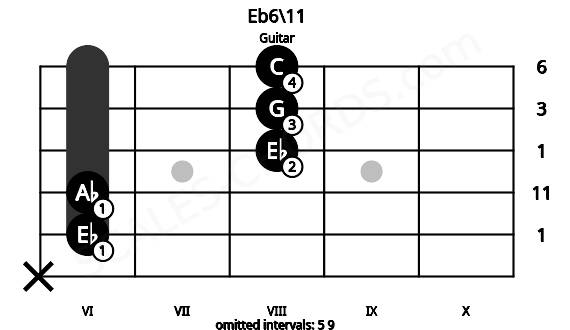 Fretboard image for the Eb6\11 chord on guitar frets: x 6 6 8 8 8