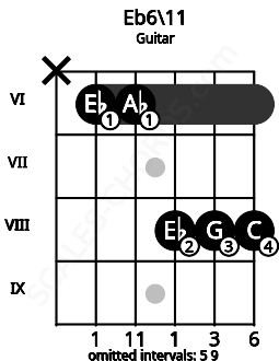 Fretboard image for the Eb6\11 chord on guitar frets: x 6 6 8 8 8
