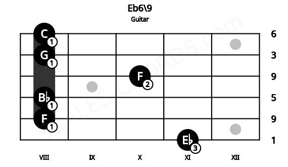 Fretboard image for the Eb6\9 chord on guitar frets: 11 8 8 10 8 8