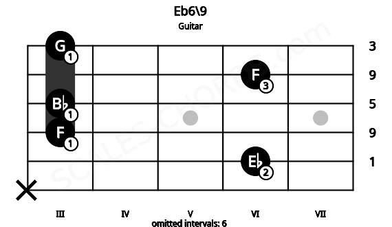 Fretboard image for the Eb6\9 chord on guitar frets: x 6 3 3 6 3