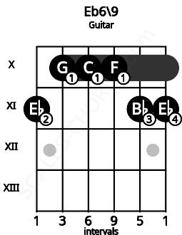 Fretboard image for the Eb6/9 chord on guitar frets: 11 10 10 10 11 11