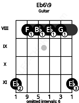 Fretboard image for the Eb6\9 chord on guitar frets: 11 8 8 8 8 11