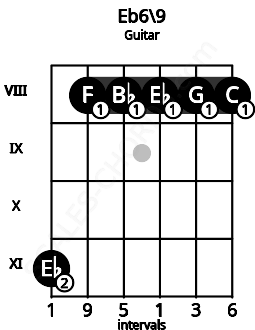 Fretboard image for the Eb6\9 chord on guitar frets: 11 8 8 8 8 8