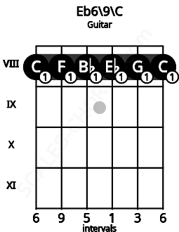 Fretboard image for the Eb6\9\C chord on guitar frets: 8 8 8 8 8 8
