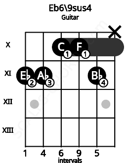 Fretboard image for the Eb6\9sus4 chord on guitar frets: 11 11 10 10 11 x