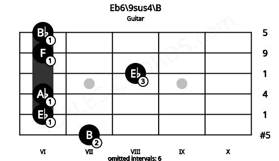 Fretboard image for the Eb6\9sus4\B chord on guitar frets: 7 6 6 8 6 6