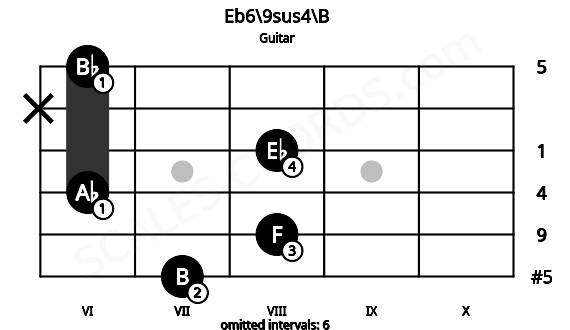 Fretboard image for the Eb6\9sus4\B chord on guitar frets: 7 8 6 8 x 6