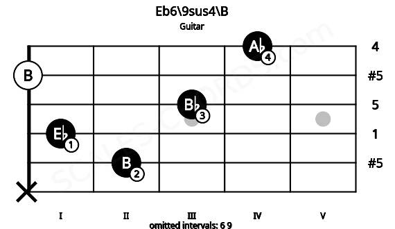 Fretboard image for the Eb6\9sus4\B chord on guitar frets: x 2 1 3 0 4