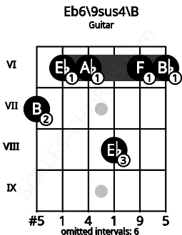 Fretboard image for the Eb6/9sus4\B chord on guitar frets: 7 6 6 8 6 6