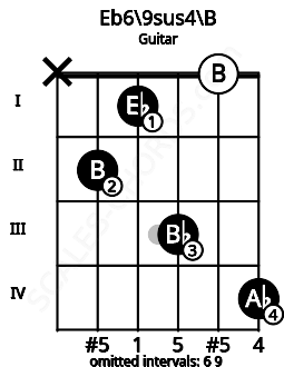 Fretboard image for the Eb6\9sus4\B chord on guitar frets: x 2 1 3 0 4