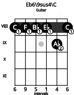 Fretboard image for the Eb6\9sus4\C chord on guitar frets: 8 8 8 8 9 8