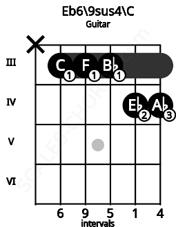 Fretboard image for the Eb6\9sus4\C chord on guitar frets: x 3 3 3 4 4