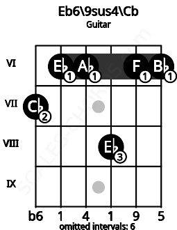 Fretboard image for the Eb6/9sus4\Cb chord on guitar frets: 7 6 6 8 6 6