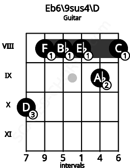 Fretboard image for the Eb6/9sus4\C## chord on guitar frets: 10 8 8 8 9 8