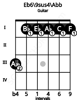 Fretboard image for the Eb6/9sus4\F## chord on guitar frets: 3 1 1 1 1 1