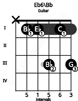 Fretboard image for the Eb6\Bb chord on guitar frets: x 1 1 3 1 3