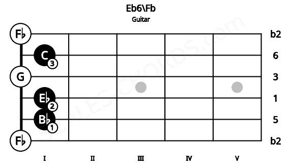 Fretboard image for the Eb6\Fb chord on guitar frets: 0 1 1 0 1 0