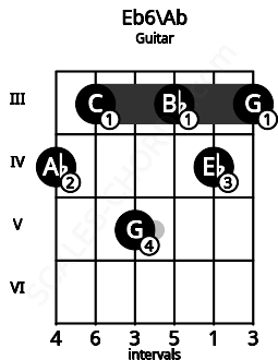 Fretboard image for the Eb6\G# chord on guitar frets: 4 3 5 3 4 3